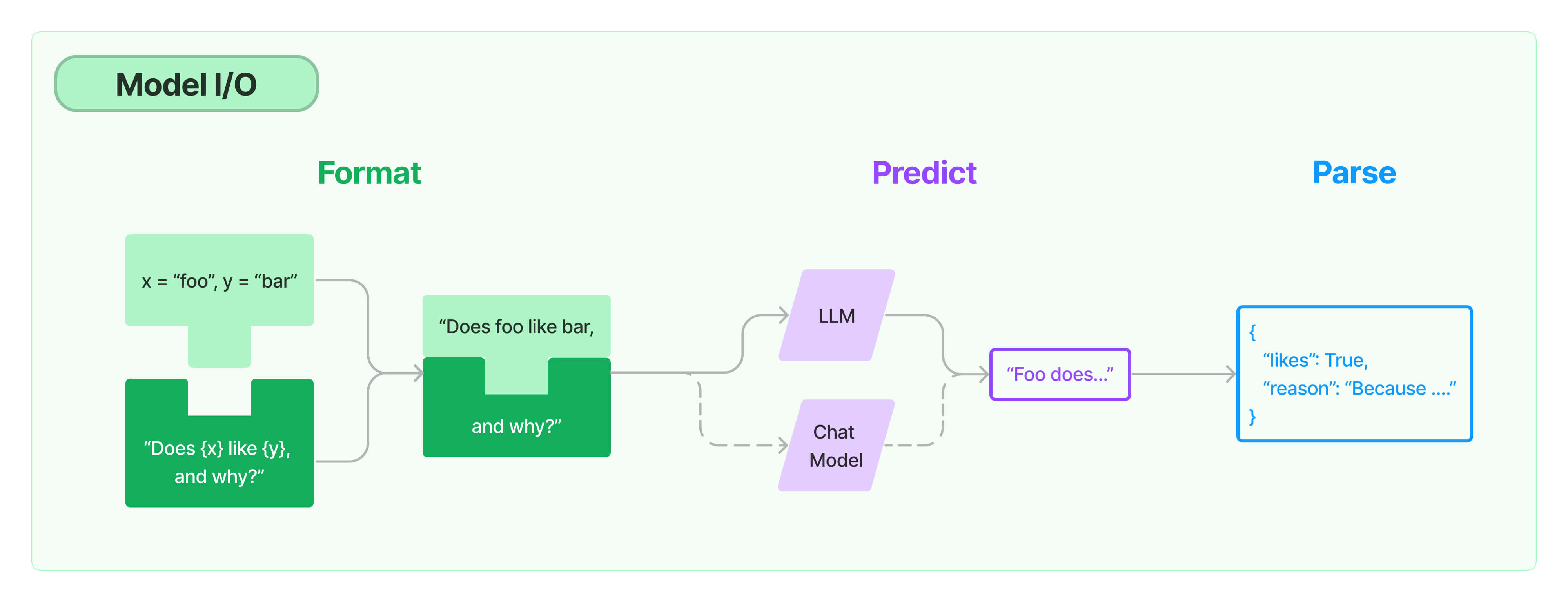 流程图展示 Model I/O 过程，包括格式化（Format）、预测（Predict）和解析（Parse）三个步骤，说明从输入变量到结构化输出的转换。