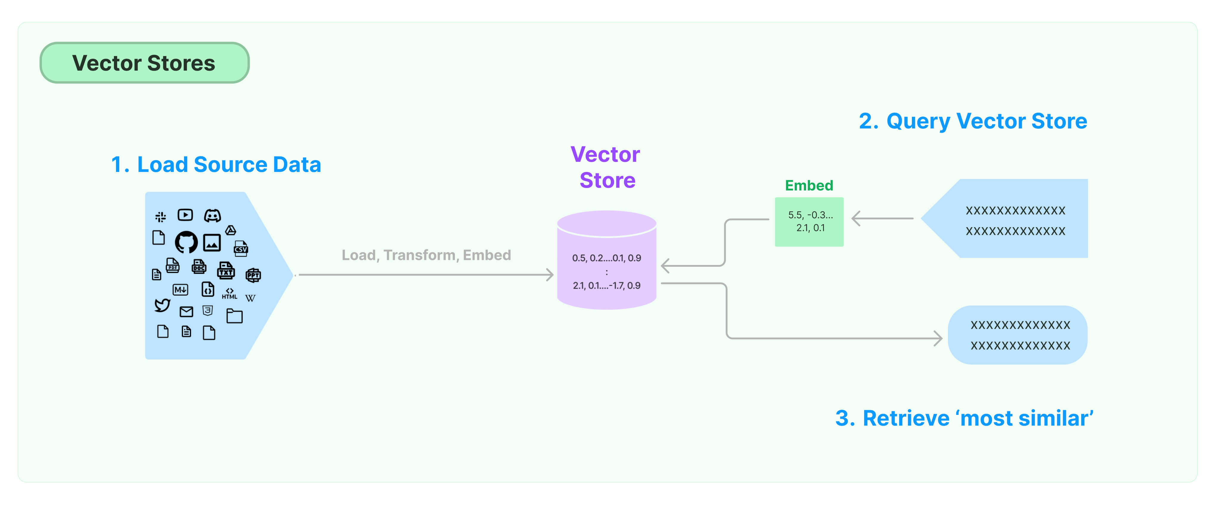 Vector Store Process Diagram 示意图,说明向量存储的过程:1. 加载源数据,2. 查询向量存储,3. 检索“最相似”的结果。